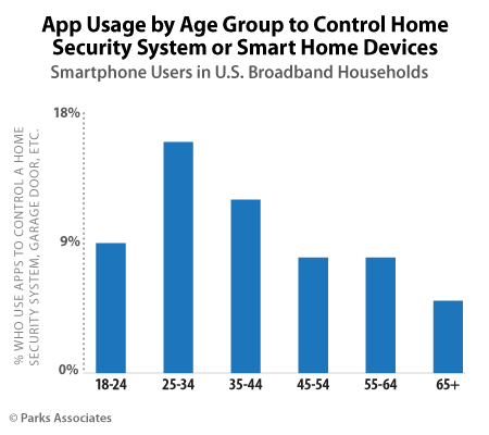Parks Associates App Usage by Age Group