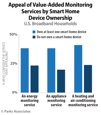 Parks Associates Appeal-of-Value-Added-Monitoring-Services-by-Smart-Home-Device-Ownership