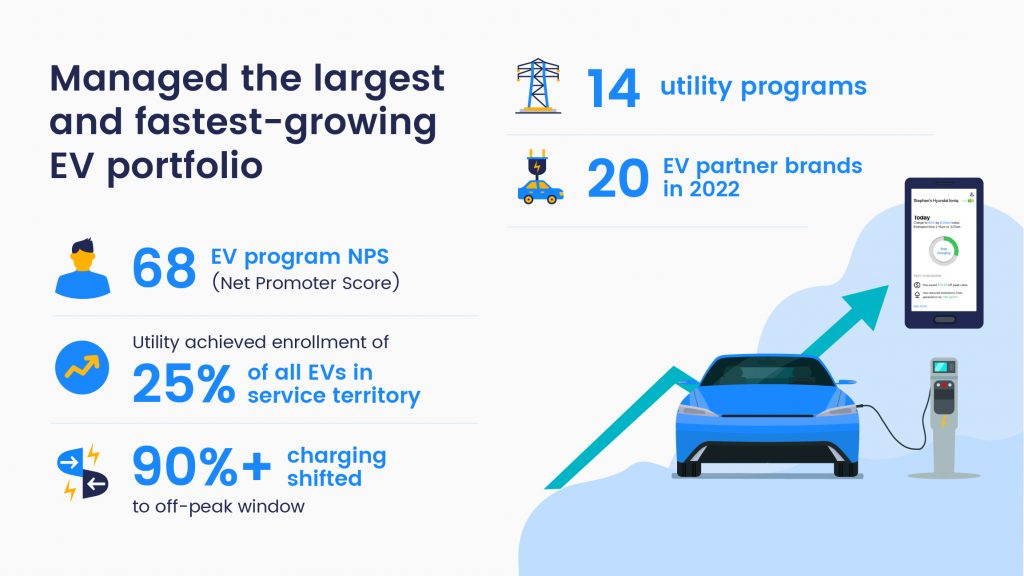 managed the largest and fastest growing ev portfolio