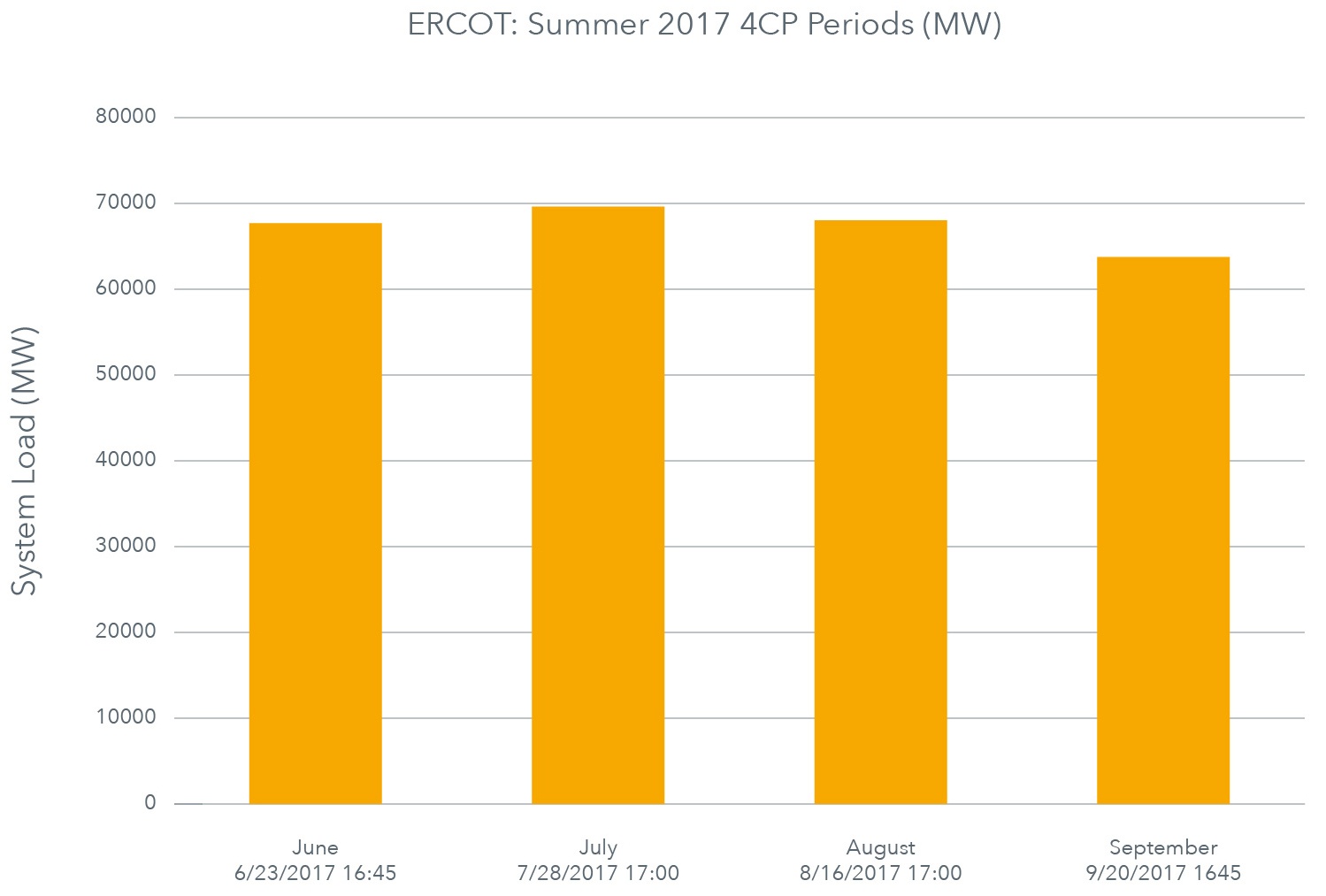 ERCOT Summer 2017 4CP periods AI