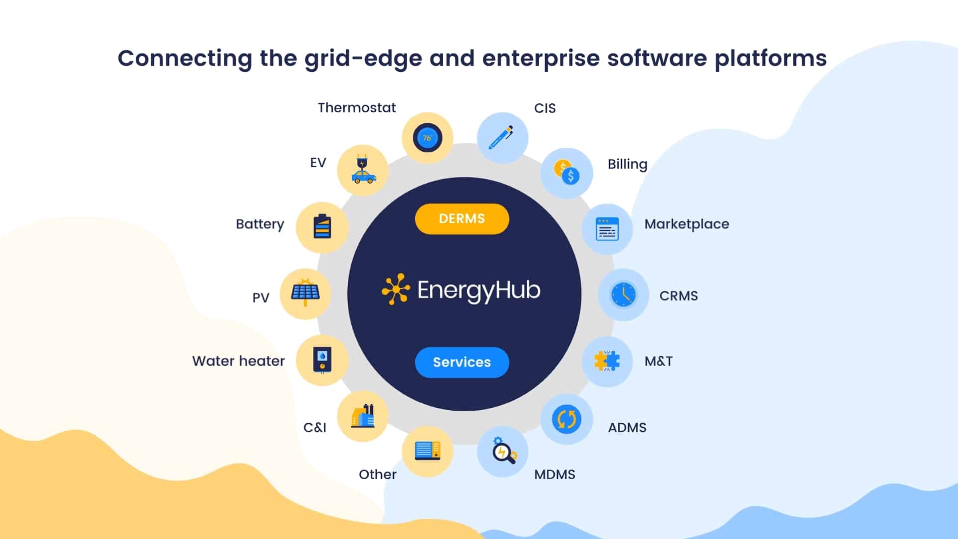 An image of how the EnergyHub DERMS connects with utility software systems