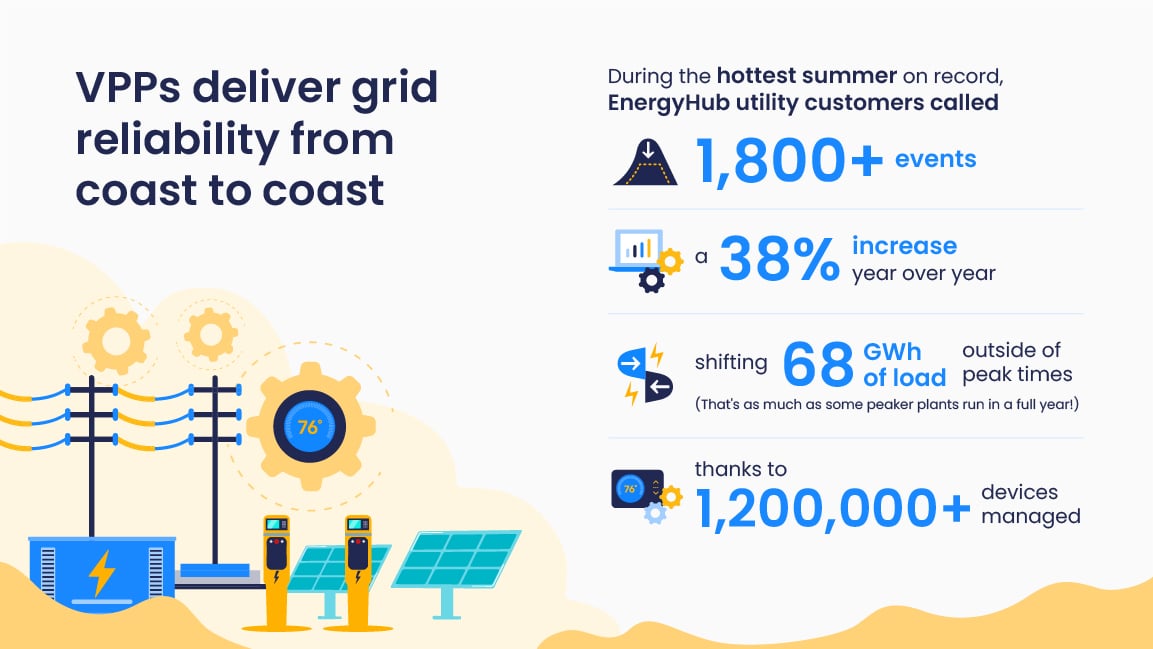 EnergyHub grows client VPPs across North America, breaking resource size and deployment records during the hottest summer ever recorded