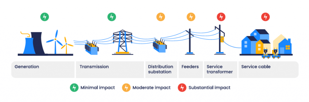 Distribution grid impacts of EVs